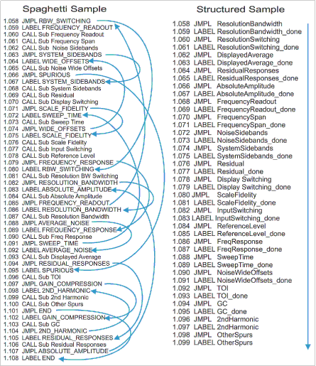 Spaghetti Code Vs Structured Code Cal Lab Solutions